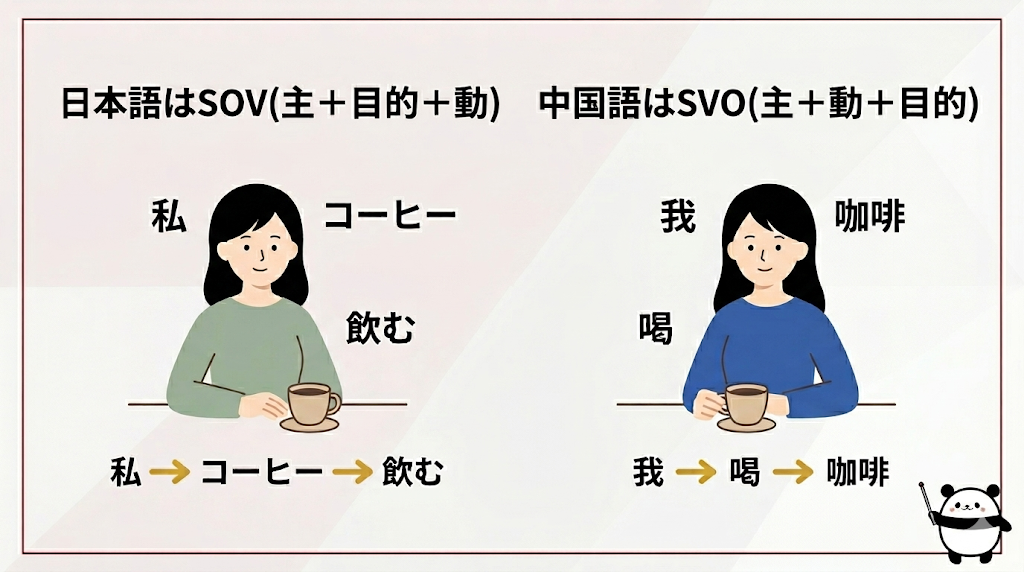中国語の文法はSVO語順が基本
