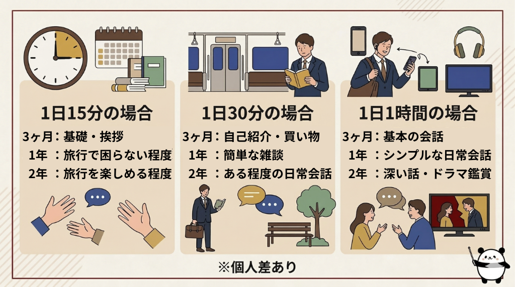 学習時間×期間のロードマップ