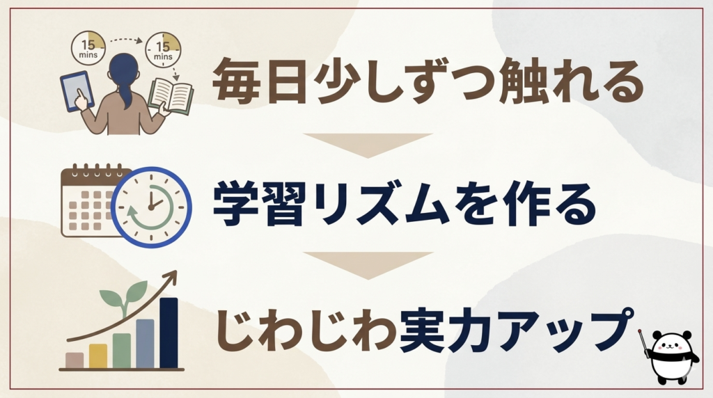 毎日触れるので学んだことが定着しやすくなる